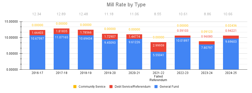 A depiction of the School District Mill Rate over time, categorized by the type of fund it went to.